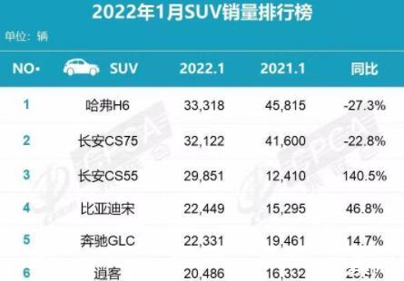 2022年1月SUV销量排行榜出炉：CS55、比亚迪宋大涨，哈弗H6依然夺冠