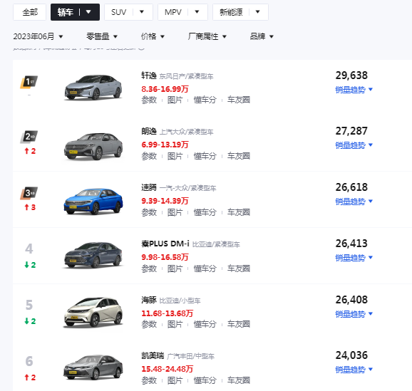 轿车销量排名名前十名_轿车销量排名榜_轿车销量排名前10名