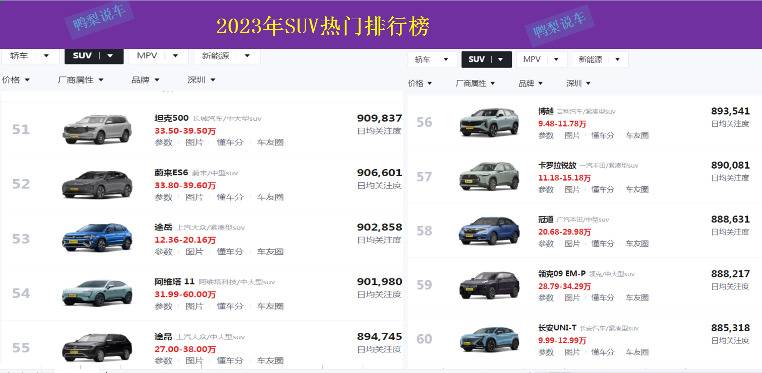 2023年suv汽车销量排行榜_20-30suv销量排行榜_2820汽车销量排行