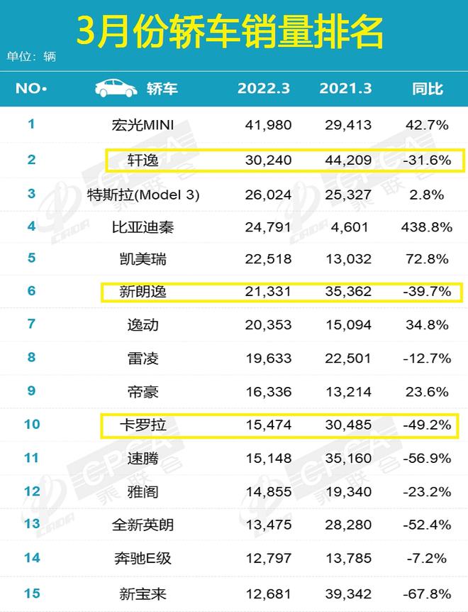轿车销量排行榜2021年1月_排行轿车销量月销量多少_3月轿车销量排行