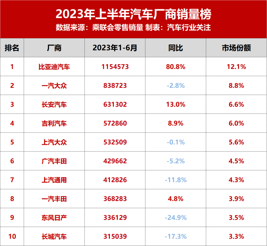 国内车企销量_我国汽车销量排行榜前十的企业_2023年汽车产销量最高的中国车企是