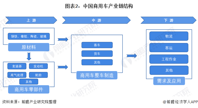 图表2：中国商用车产业链结构