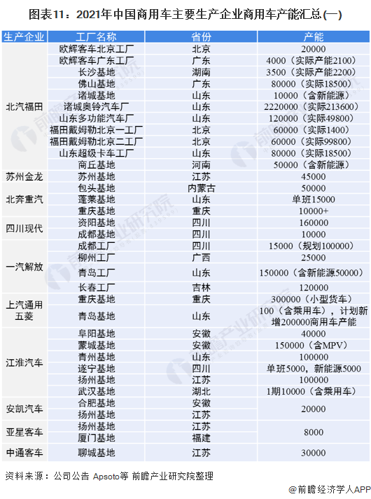 图表11：2021年中国商用车主要生产企业商用车产能汇总(一)