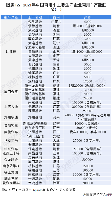 图表12：2021年中国商用车主要生产企业商用车产能汇总(二)