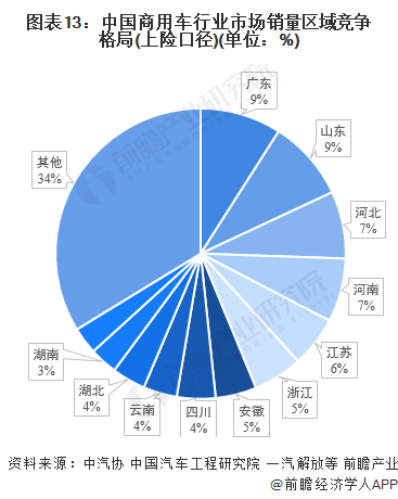 图表13：中国商用车行业市场销量区域竞争格局(上险口径)(单位：%)