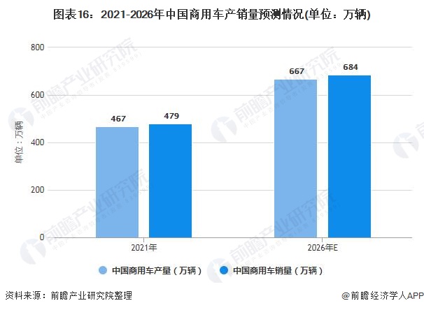 图表16：2021-2026年中国商用车产销量预测情况(单位：万辆)