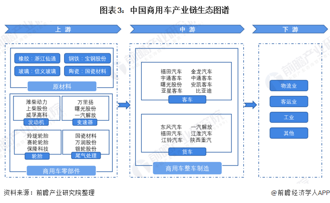 图表3：中国商用车产业链生态图谱