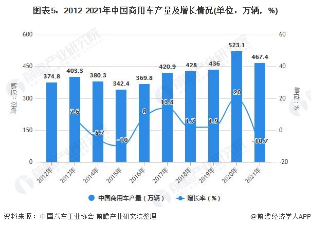 图表5：2012-2021年中国商用车产量及增长情况(单位：万辆，%)