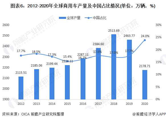 图表6：2012-2020年全球商用车产量及中国占比情况(单位：万辆，%)
