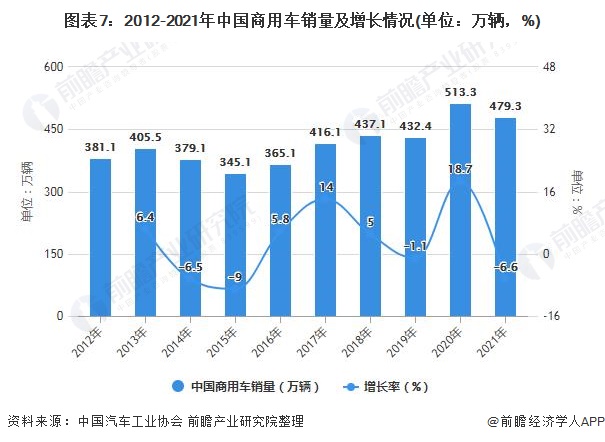 图表7：2012-2021年中国商用车销量及增长情况(单位：万辆，%)