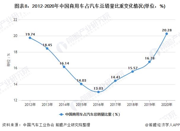 图表8：2012-2020年中国商用车占汽车总销量比重变化情况(单位：%)