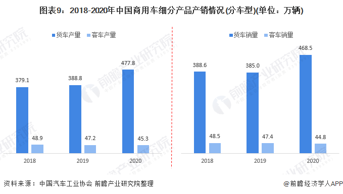 图表9：2018-2020年中国商用车细分产品产销情况(分车型)(单位：万辆)