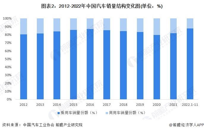 图表2：2012-2022年中国汽车销量结构变化图(单位：%)