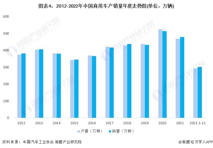 图表4：2012-2022年中国商用车产销量年度走势图(单位：万辆)