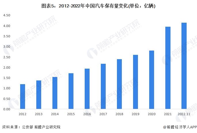 图表5：2012-2022年中国汽车保有量变化(单位：亿辆)