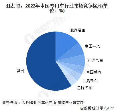 图表13：2022年中国专用车行业市场竞争格局(单位：%)