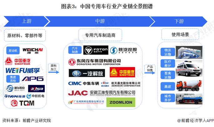图表3：中国专用车行业产业链全景图谱
