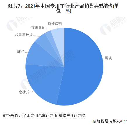 图表7：2021年中国专用车行业产品销售类型结构(单位：%)