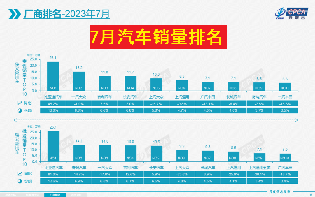 2023年汽车销量排行_2820汽车销量排行_2030年汽车销量排行榜