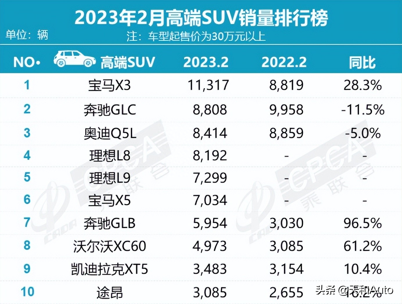 汽车销量2023年10月排行榜_2017年12月suv销量榜_2017年4月suv销量排行