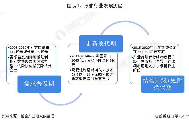 图表1：冰箱行业发展历程
