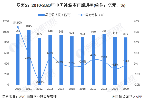 图表2：2010-2020年中国冰箱零售额规模(单位：亿元，%)