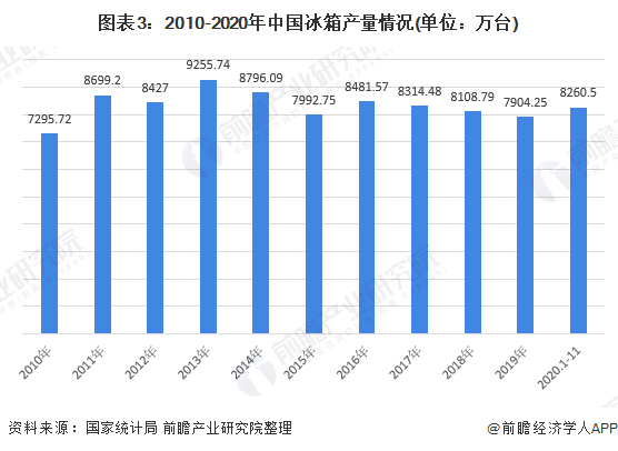 图表3：2010-2020年中国冰箱产量情况(单位：万台)