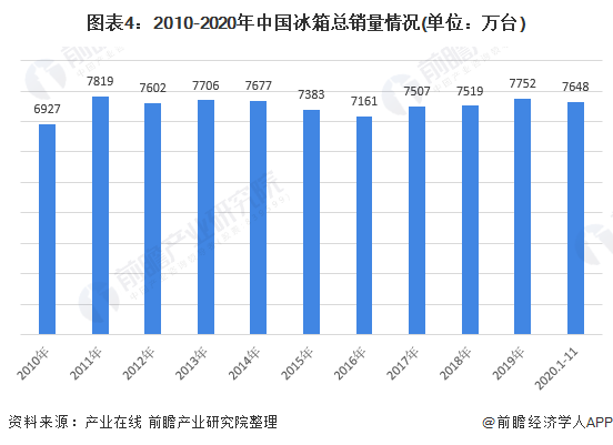 图表4：2010-2020年中国冰箱总销量情况(单位：万台)