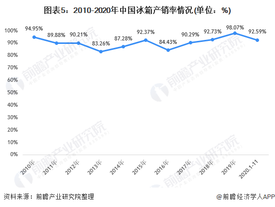 图表5：2010-2020年中国冰箱产销率情况(单位：%)