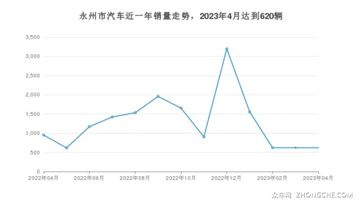 永州市汽车近一年销量走势，2023年4月达到620辆