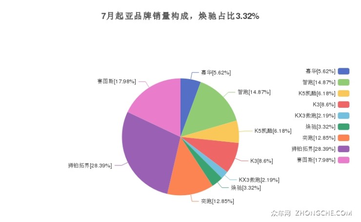 7月起亚品牌销量构成，焕驰占比3.32%