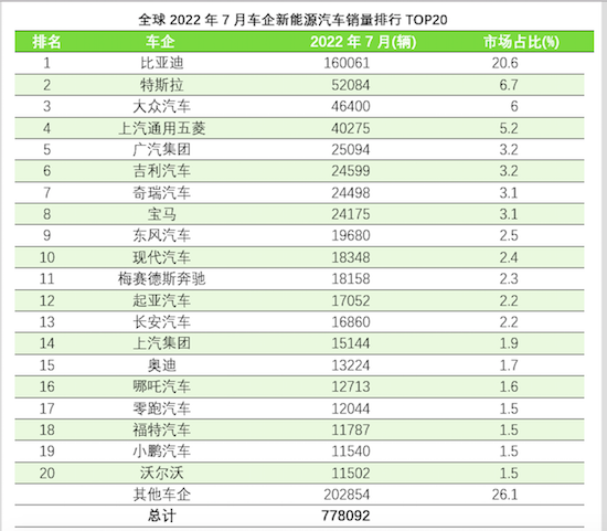 全球7月新能源车销量排行TOP 20：比亚迪宋首次问鼎冠军_fororder_5-