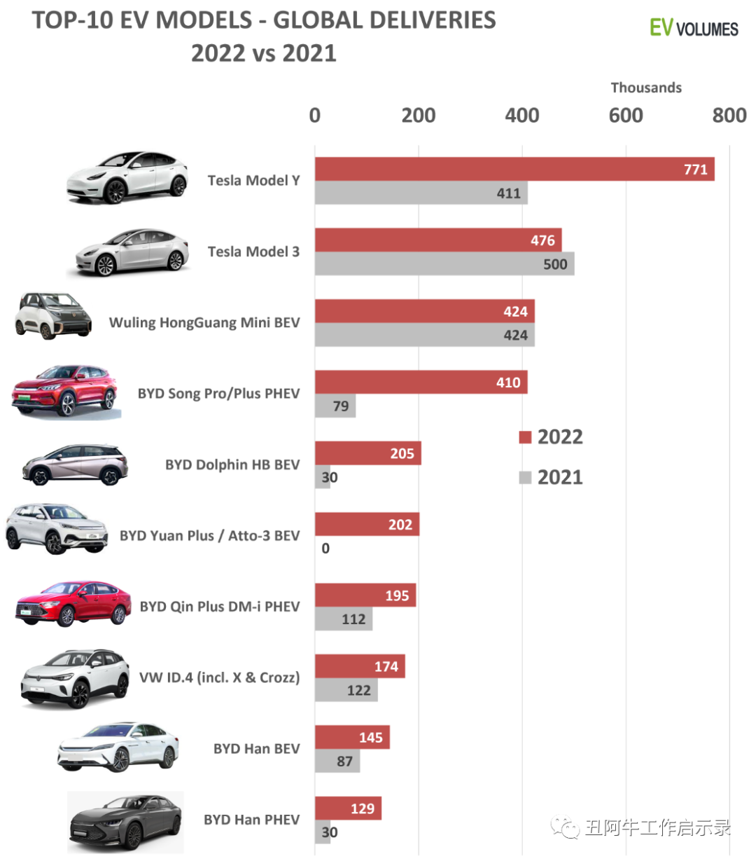 2023年电动汽车销量排行榜_2021电动汽车销量排行榜_电动汽车2020销量
