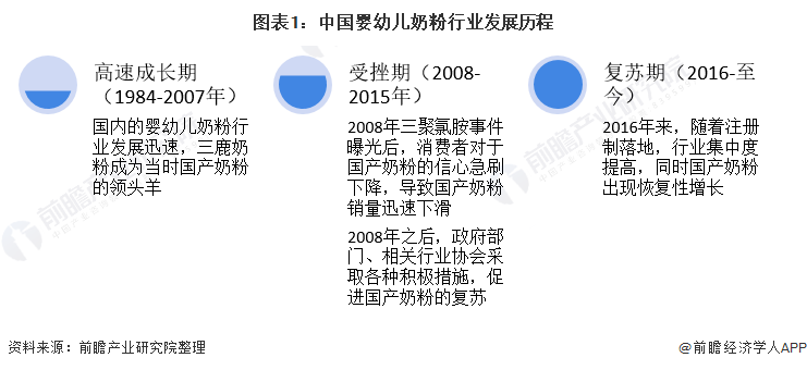 图表1：中国婴幼儿奶粉行业发展历程