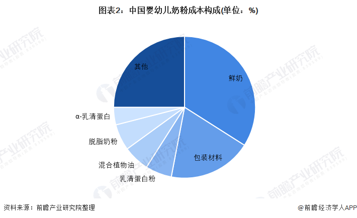 图表2：中国婴幼儿奶粉成本构成(单位：%)