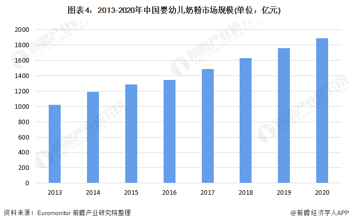 图表4：2013-2020年中国婴幼儿奶粉市场规模(单位：亿元)