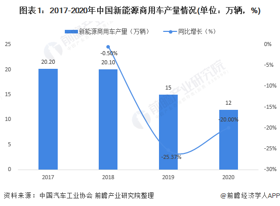 图表1：2017-2020年中国新能源商用车产量情况(单位：万辆，%)