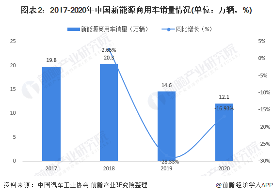 图表2：2017-2020年中国新能源商用车销量情况(单位：万辆，%)
