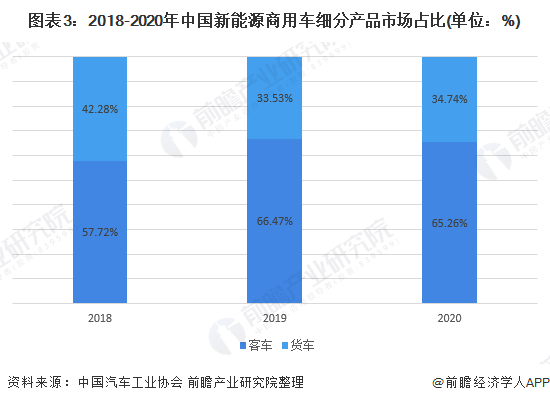 图表3：2018-2020年中国新能源商用车细分产品市场占比(单位：%)