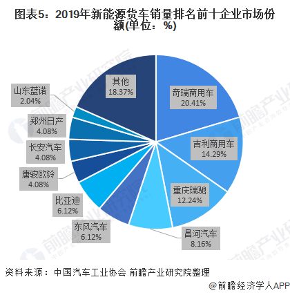 图表5：2019年新能源货车销量排名前十企业市场份额(单位：%)