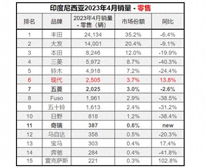 4月奇瑞汽车销量排行榜2023_日本漫画销量排行总榜_美国汽车品牌销量排行