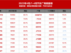 即将上市:东风日产是4月份最新厂家销量榜中唯一出现下滑的！