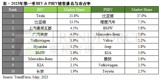 全球新能源销量排名_全球新能源汽车销量排行榜2023_能源车销量排名
