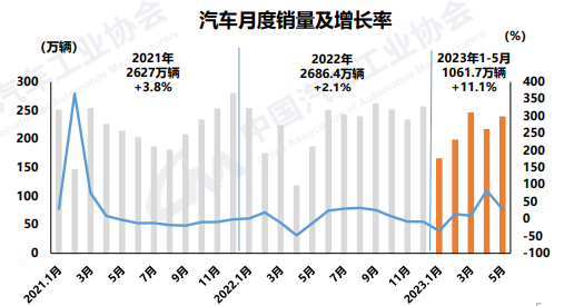 汽车月度销量及增长率。 中国汽车工业协会供图 华龙网发