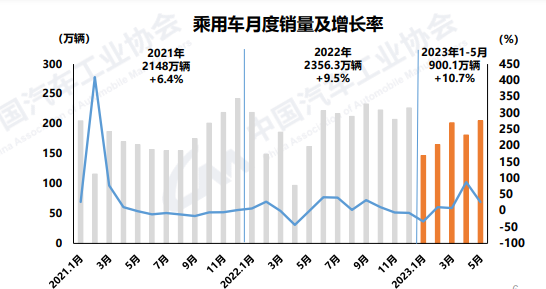 乘用车月度销量及增长率。 中国汽车工业协会供图 华龙网发
