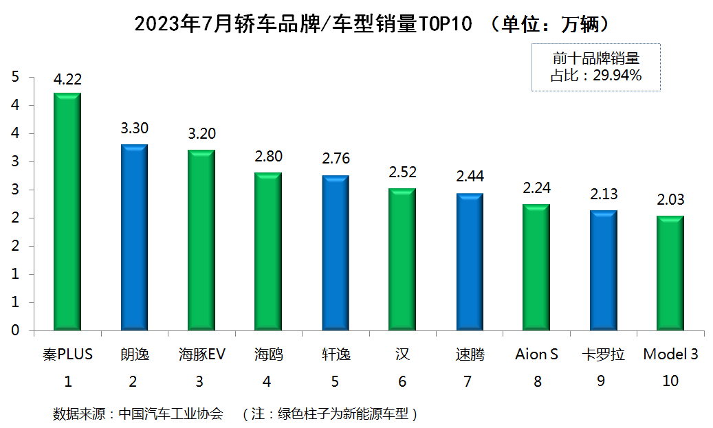 2030年汽车销量排行榜_2820汽车销量排行榜_2023年中国汽车销量排行榜