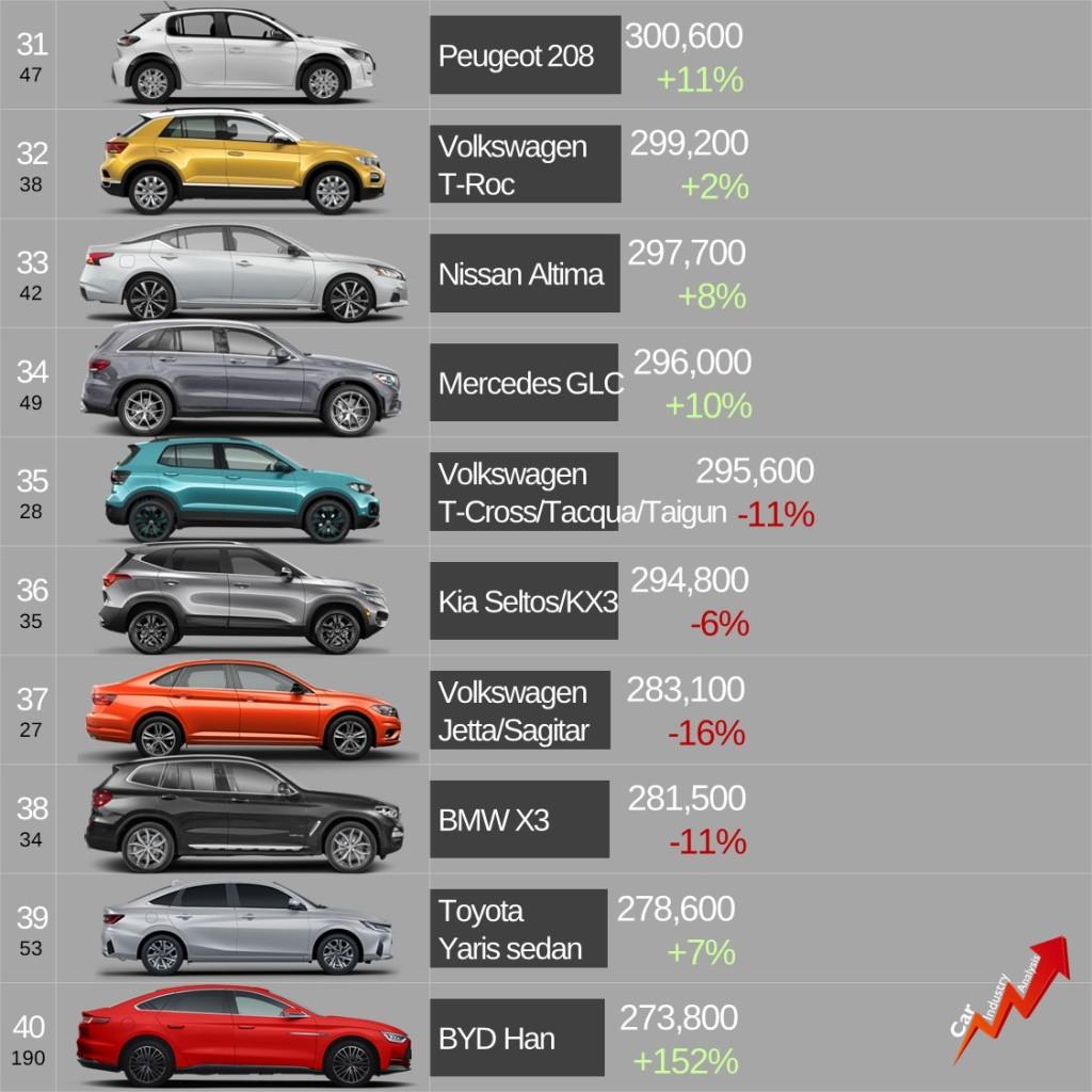 销量排行榜汽车前十2020_汽车销量最新排名_销量排行汽车