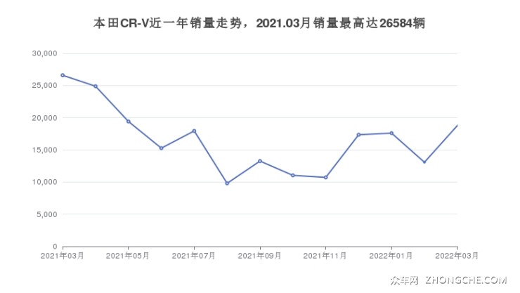 本田CR-V近一年销量走势，2021.03月销量最高达26584辆