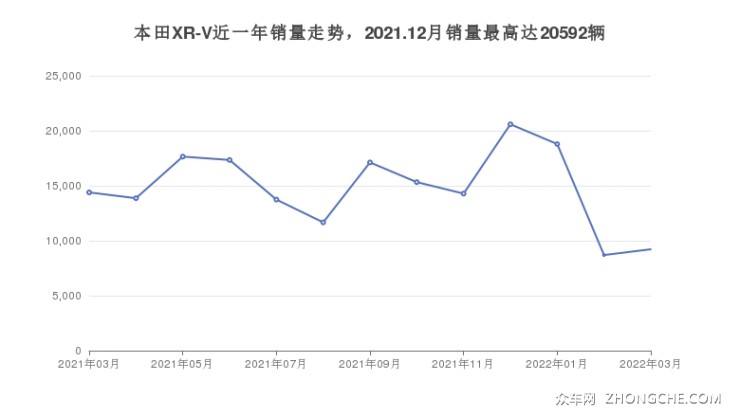 本田XR-V近一年销量走势，2021.12月销量最高达20592辆