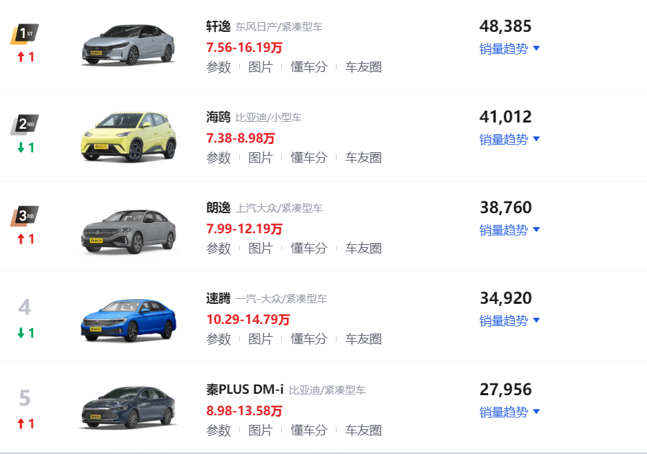 轿车最新排名_品牌轿车销量排行榜_2023轿车销量排行榜前十名图片